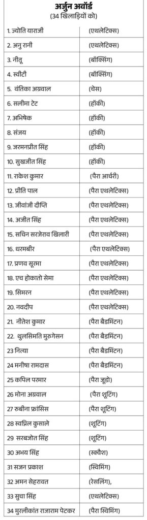 1-289x1024 हॉकी के सरपंच हरमनप्रीत सहित मनु भाकर मुकेश और प्रवीण को खेल रत्न 34 खिलाड़ियों को मिला अर्जुन पुरस्कार पांच कोच को द्रोणाचार्य अवार्ड देख लिस्ट