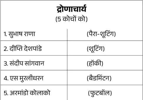 2 हॉकी के सरपंच हरमनप्रीत सहित मनु भाकर मुकेश और प्रवीण को खेल रत्न 34 खिलाड़ियों को मिला अर्जुन पुरस्कार पांच कोच को द्रोणाचार्य अवार्ड देख लिस्ट