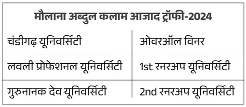 3 हॉकी के सरपंच हरमनप्रीत सहित मनु भाकर मुकेश और प्रवीण को खेल रत्न 34 खिलाड़ियों को मिला अर्जुन पुरस्कार पांच कोच को द्रोणाचार्य अवार्ड देख लिस्ट